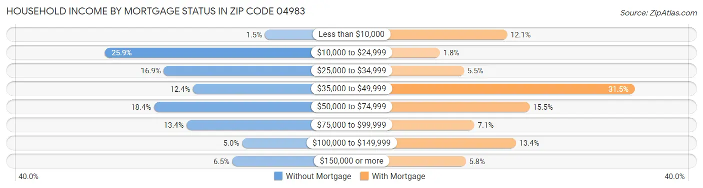 Household Income by Mortgage Status in Zip Code 04983