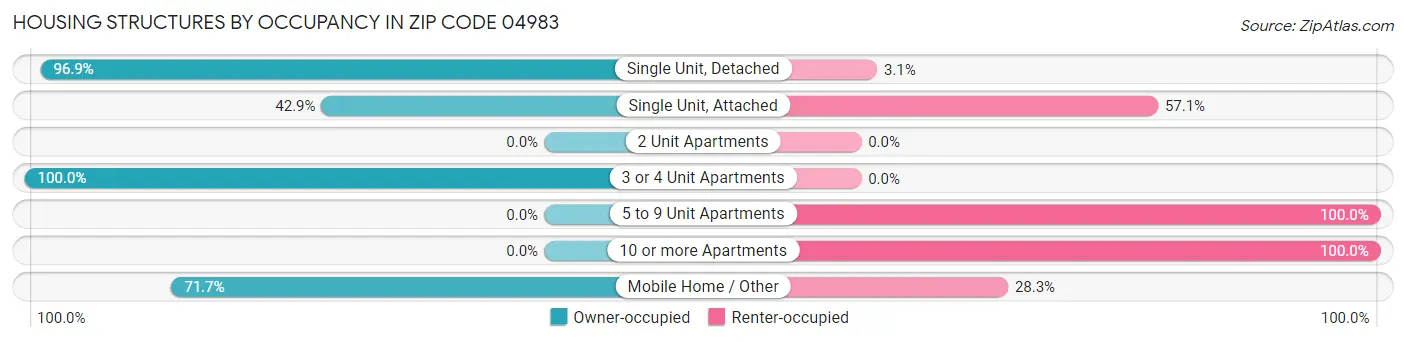 Housing Structures by Occupancy in Zip Code 04983