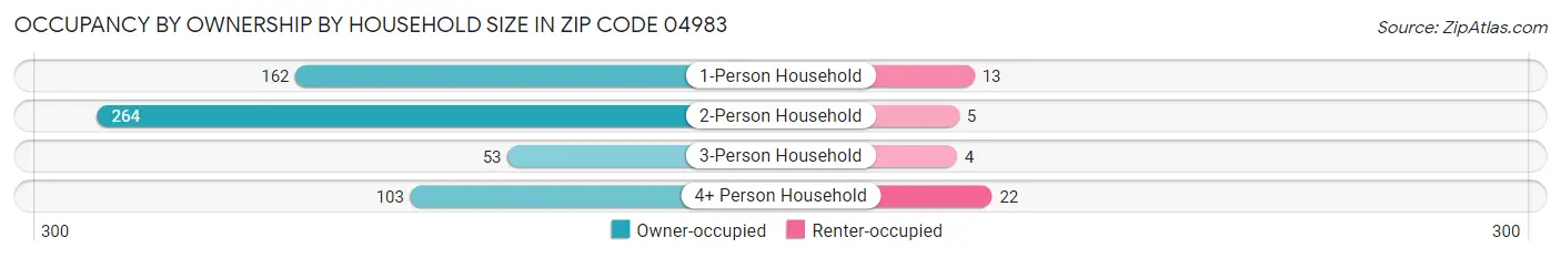 Occupancy by Ownership by Household Size in Zip Code 04983