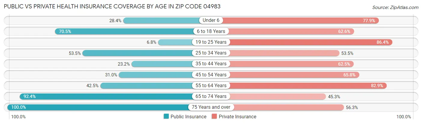 Public vs Private Health Insurance Coverage by Age in Zip Code 04983