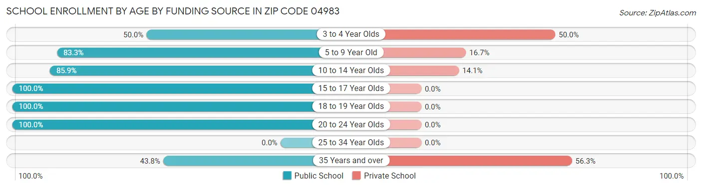 School Enrollment by Age by Funding Source in Zip Code 04983