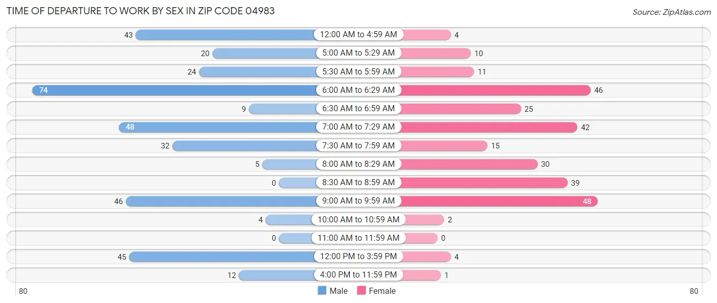 Time of Departure to Work by Sex in Zip Code 04983