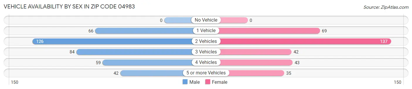 Vehicle Availability by Sex in Zip Code 04983