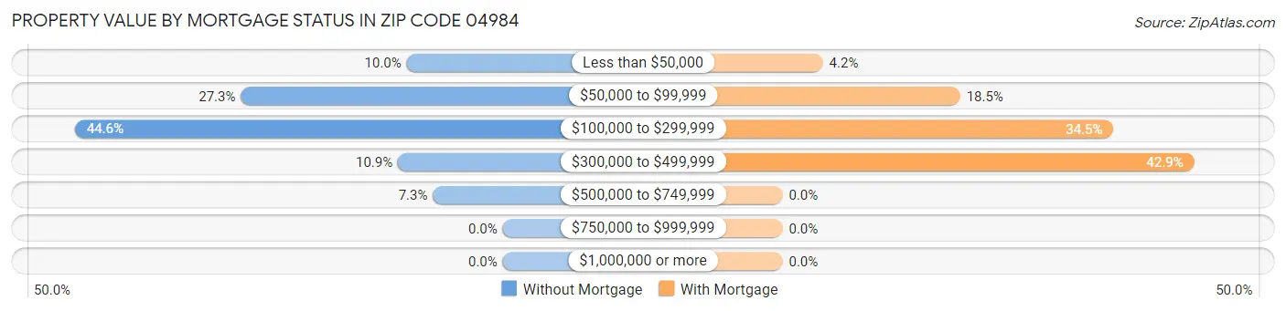 Property Value by Mortgage Status in Zip Code 04984