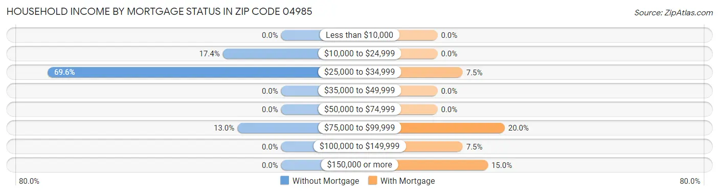 Household Income by Mortgage Status in Zip Code 04985