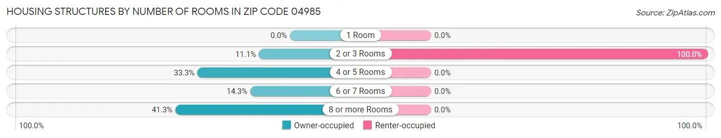 Housing Structures by Number of Rooms in Zip Code 04985