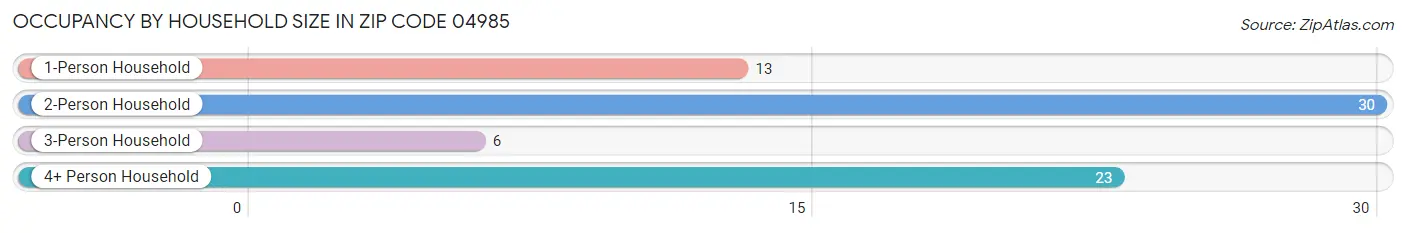 Occupancy by Household Size in Zip Code 04985