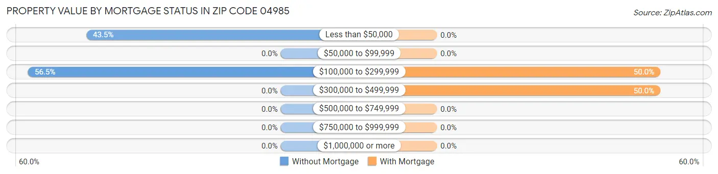 Property Value by Mortgage Status in Zip Code 04985