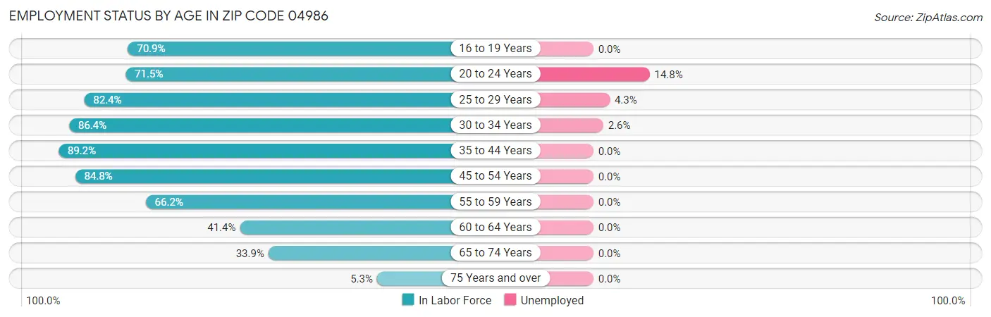 Employment Status by Age in Zip Code 04986