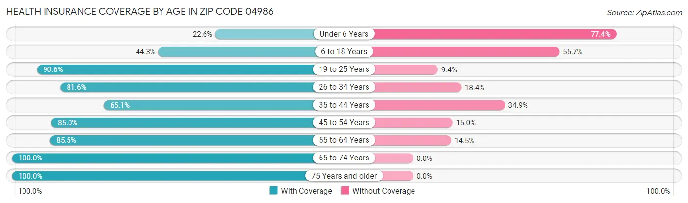 Health Insurance Coverage by Age in Zip Code 04986