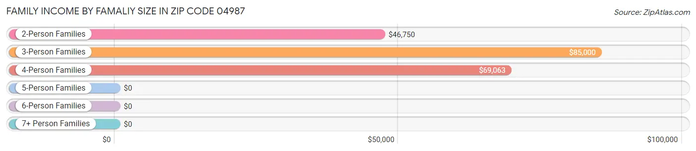 Family Income by Famaliy Size in Zip Code 04987