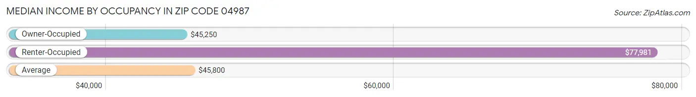 Median Income by Occupancy in Zip Code 04987