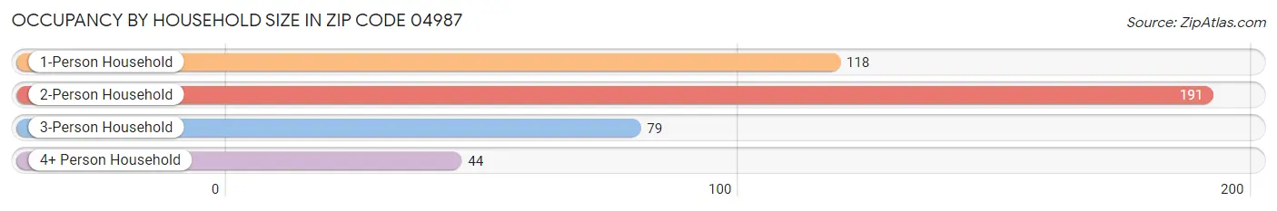 Occupancy by Household Size in Zip Code 04987