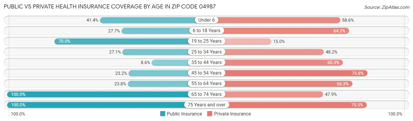 Public vs Private Health Insurance Coverage by Age in Zip Code 04987