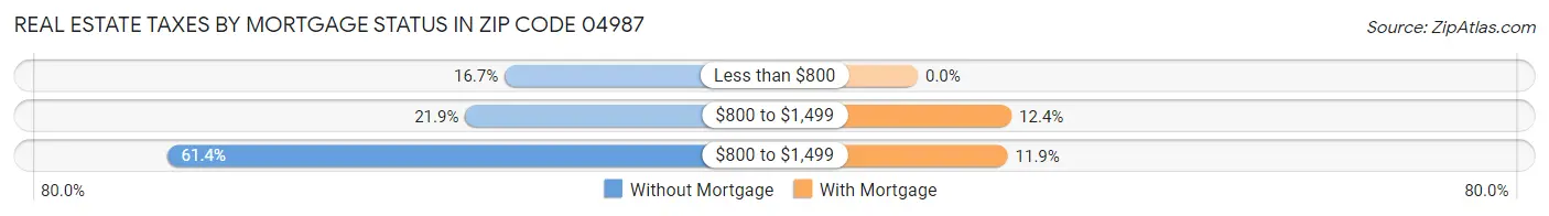 Real Estate Taxes by Mortgage Status in Zip Code 04987