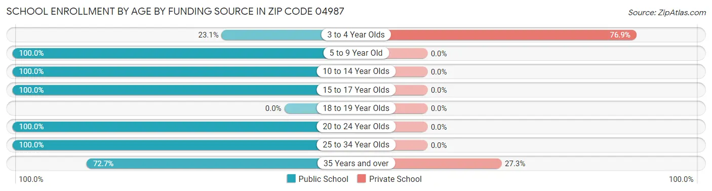 School Enrollment by Age by Funding Source in Zip Code 04987