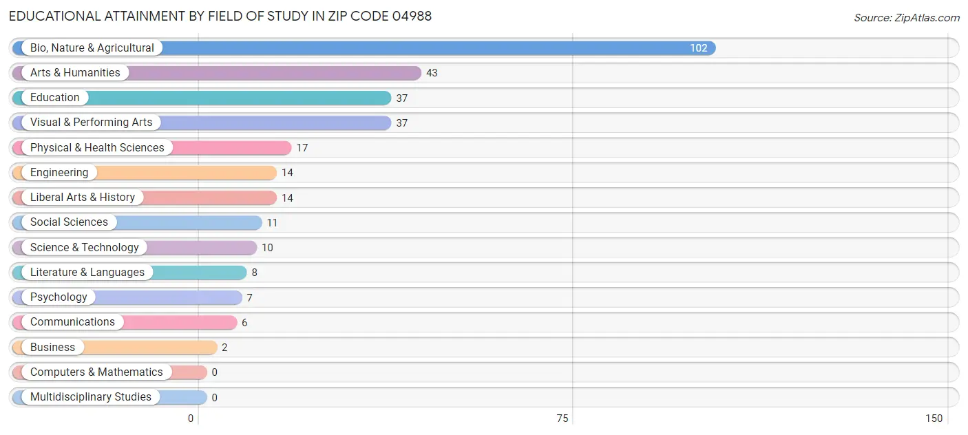 Educational Attainment by Field of Study in Zip Code 04988