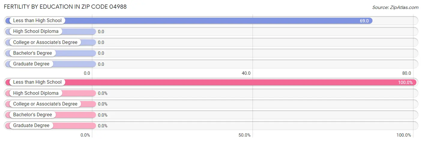 Female Fertility by Education Attainment in Zip Code 04988