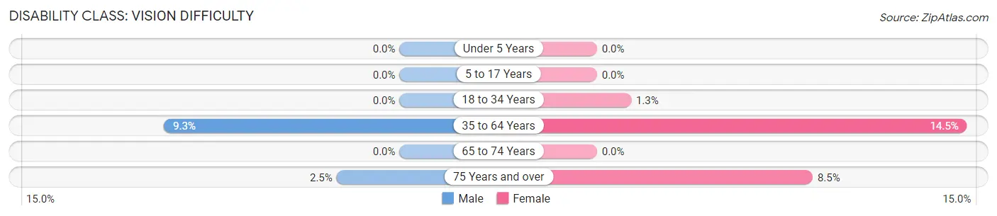 Disability in Zip Code 04988: <span>Vision Difficulty</span>