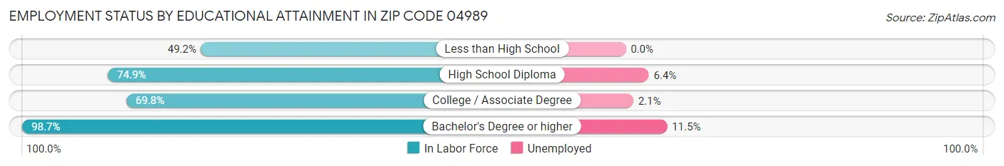 Employment Status by Educational Attainment in Zip Code 04989
