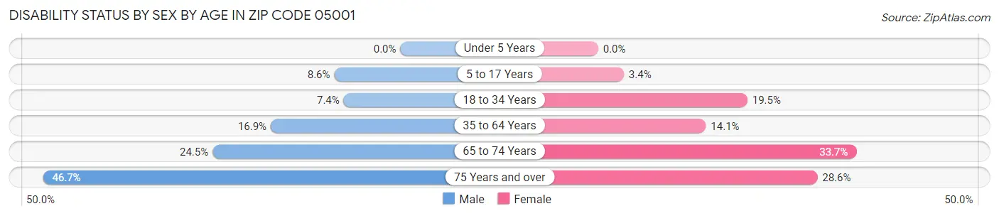 Disability Status by Sex by Age in Zip Code 05001