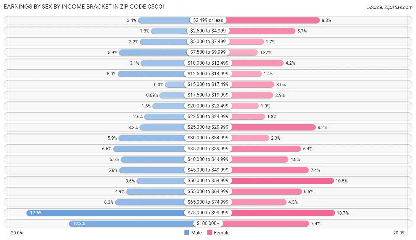 Earnings by Sex by Income Bracket in Zip Code 05001