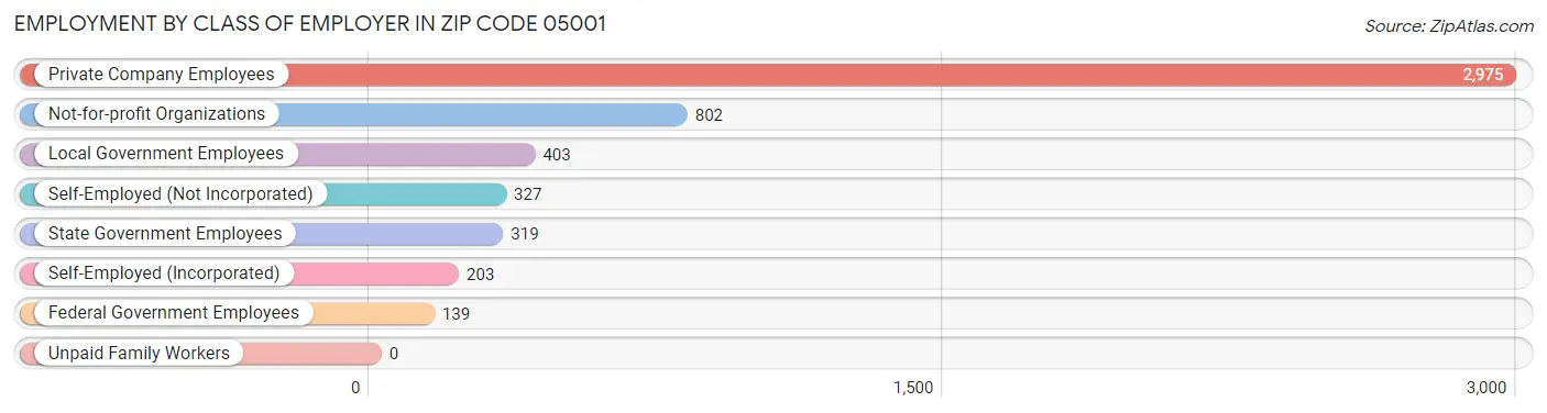 Employment by Class of Employer in Zip Code 05001