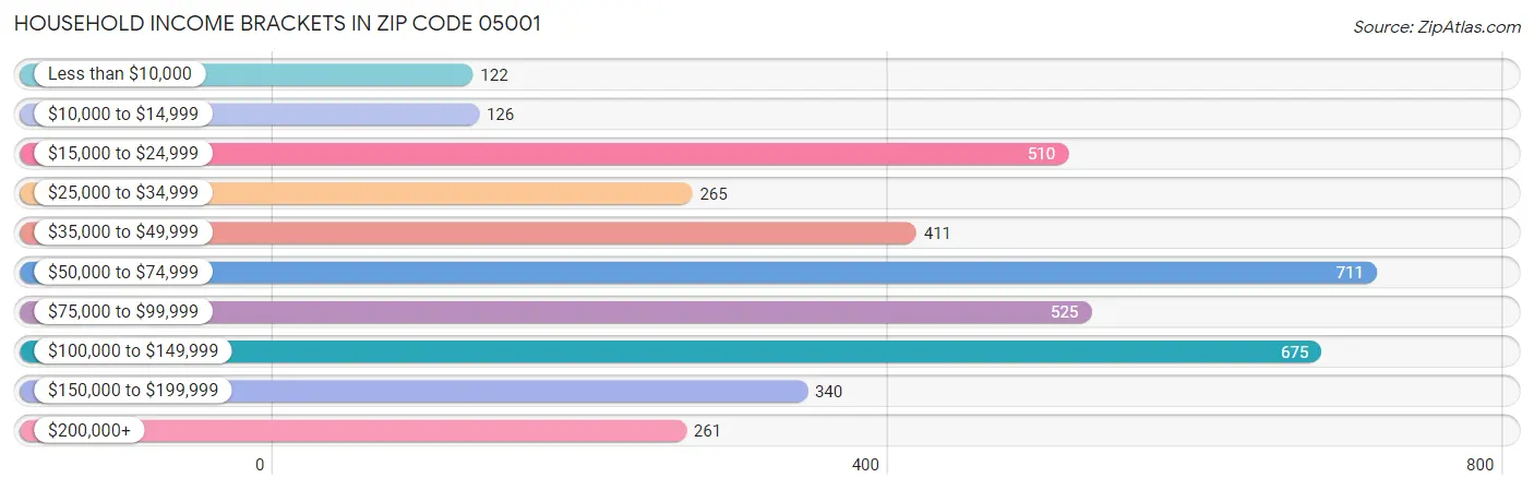 Household Income Brackets in Zip Code 05001