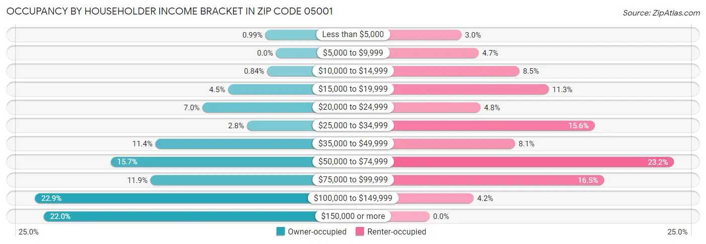 Occupancy by Householder Income Bracket in Zip Code 05001