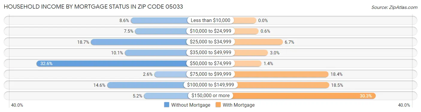 Household Income by Mortgage Status in Zip Code 05033