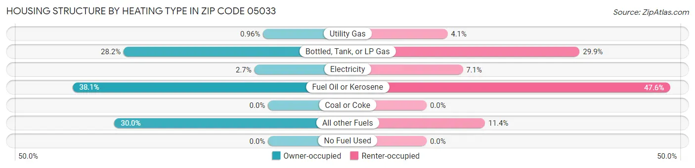 Housing Structure by Heating Type in Zip Code 05033