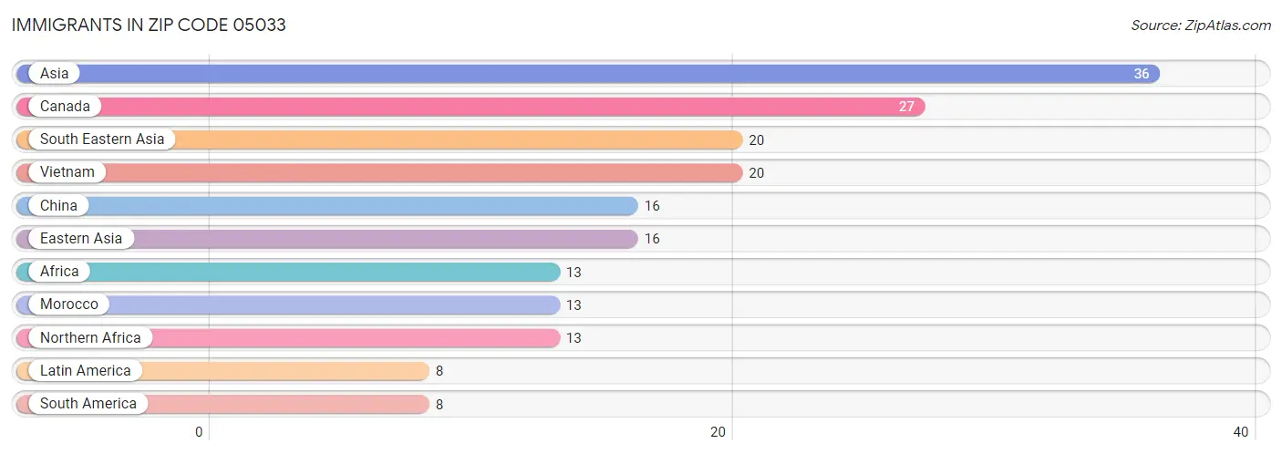 Immigrants in Zip Code 05033