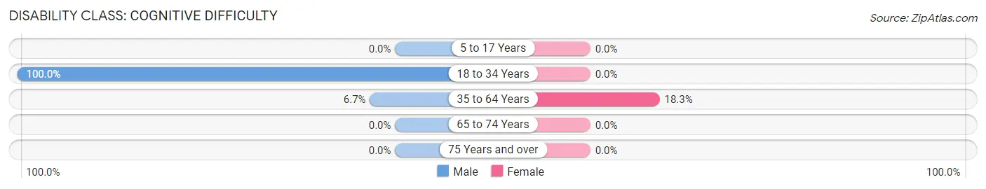 Disability in Zip Code 05034: <span>Cognitive Difficulty</span>