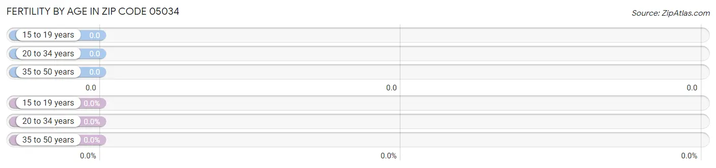 Female Fertility by Age in Zip Code 05034