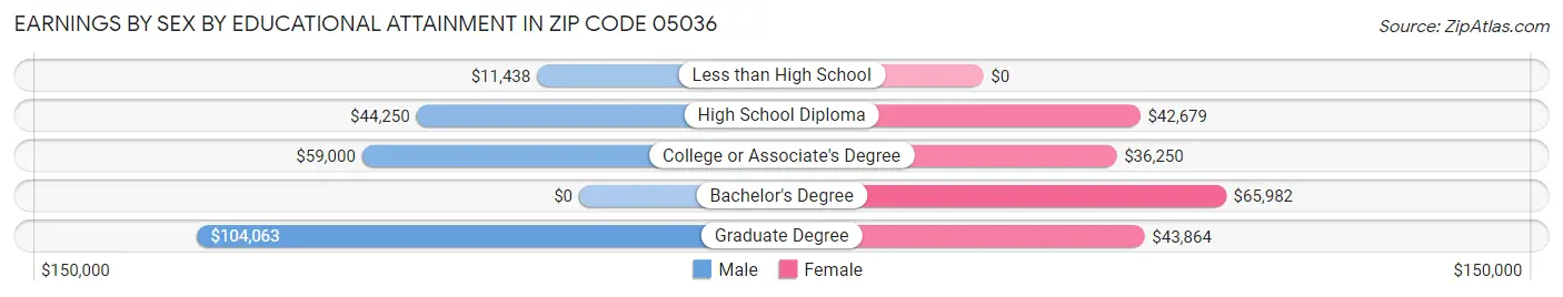 Earnings by Sex by Educational Attainment in Zip Code 05036