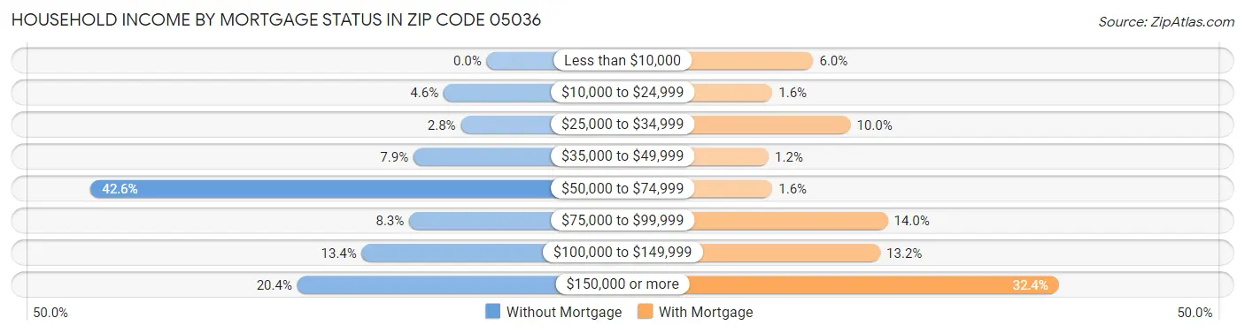 Household Income by Mortgage Status in Zip Code 05036