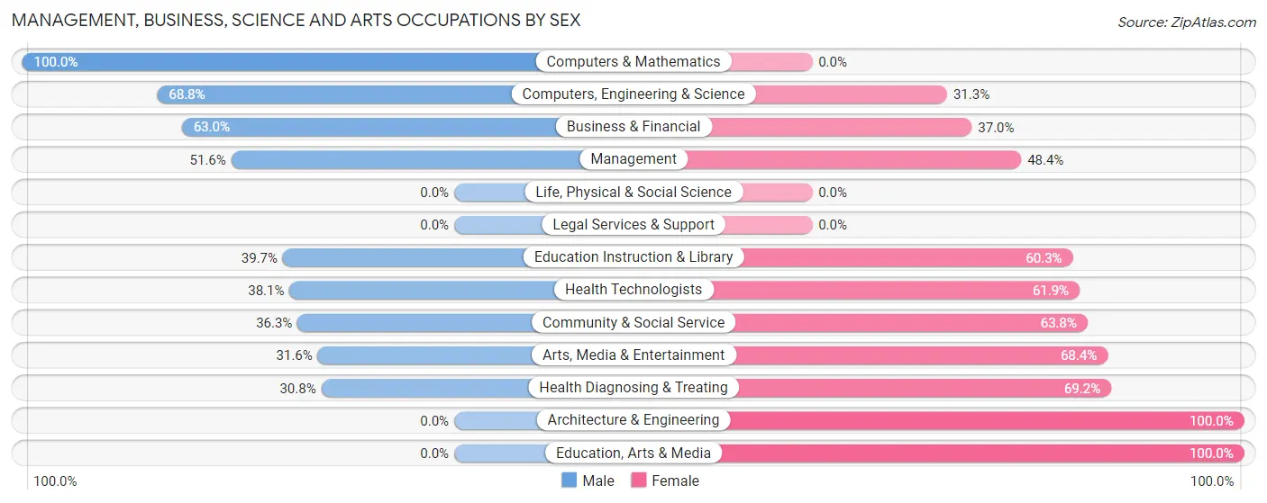 Management, Business, Science and Arts Occupations by Sex in Zip Code 05036