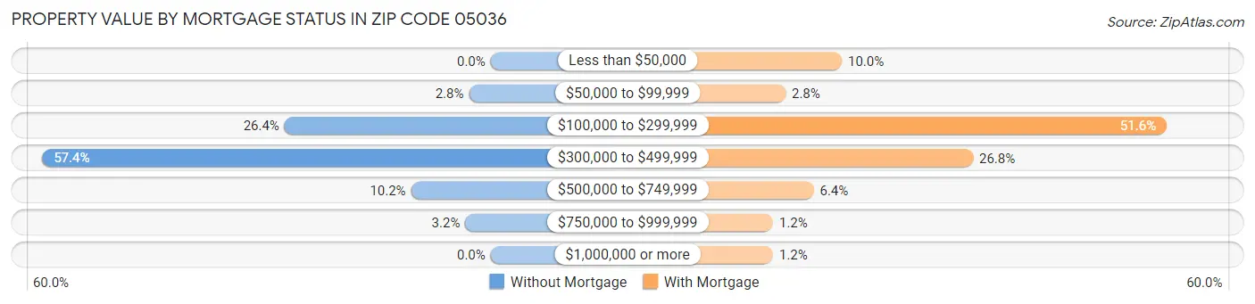 Property Value by Mortgage Status in Zip Code 05036