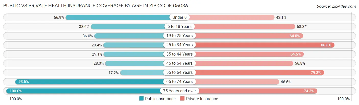 Public vs Private Health Insurance Coverage by Age in Zip Code 05036