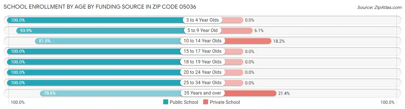 School Enrollment by Age by Funding Source in Zip Code 05036