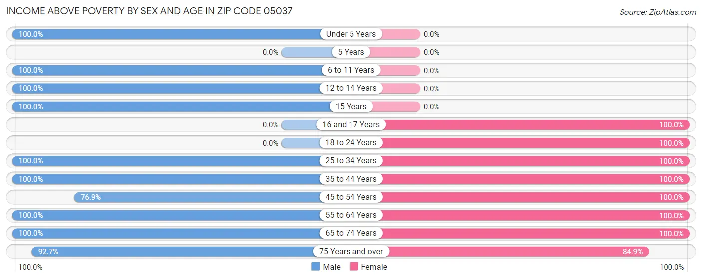 Income Above Poverty by Sex and Age in Zip Code 05037