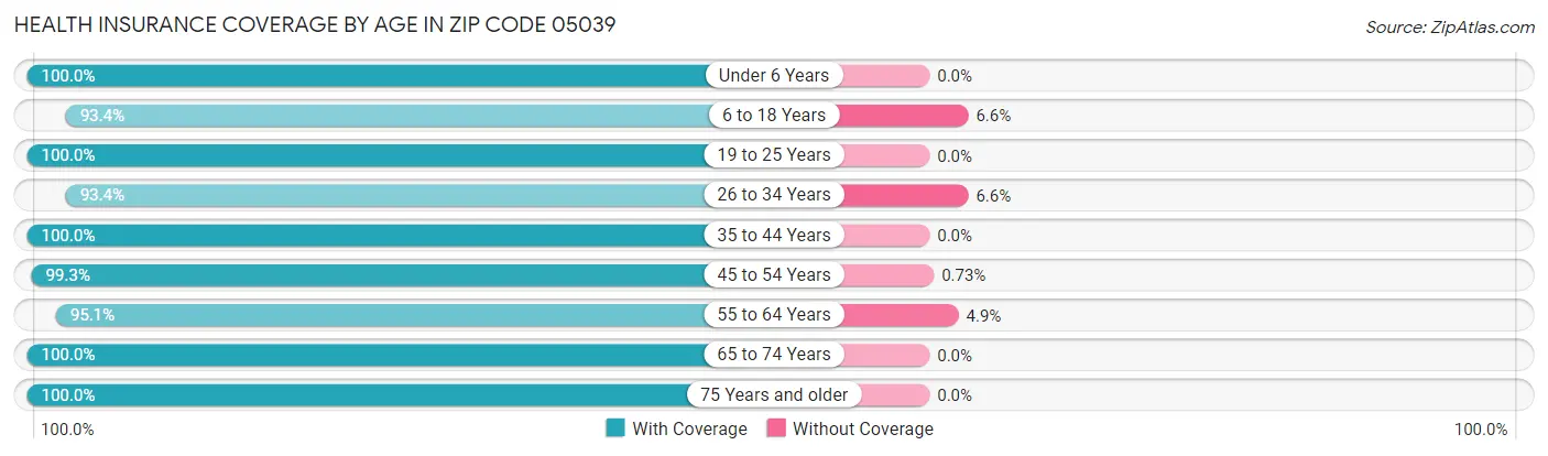 Health Insurance Coverage by Age in Zip Code 05039