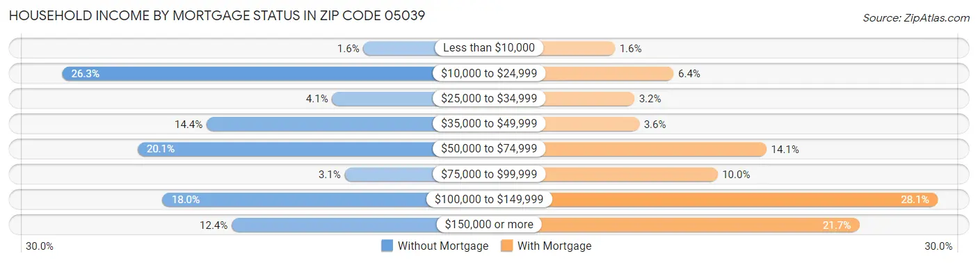 Household Income by Mortgage Status in Zip Code 05039
