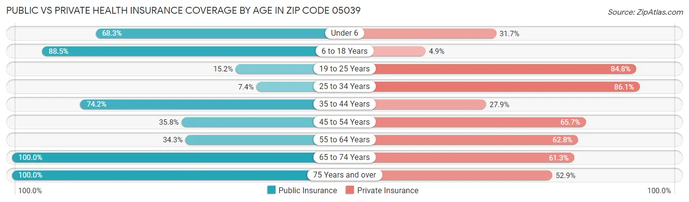 Public vs Private Health Insurance Coverage by Age in Zip Code 05039