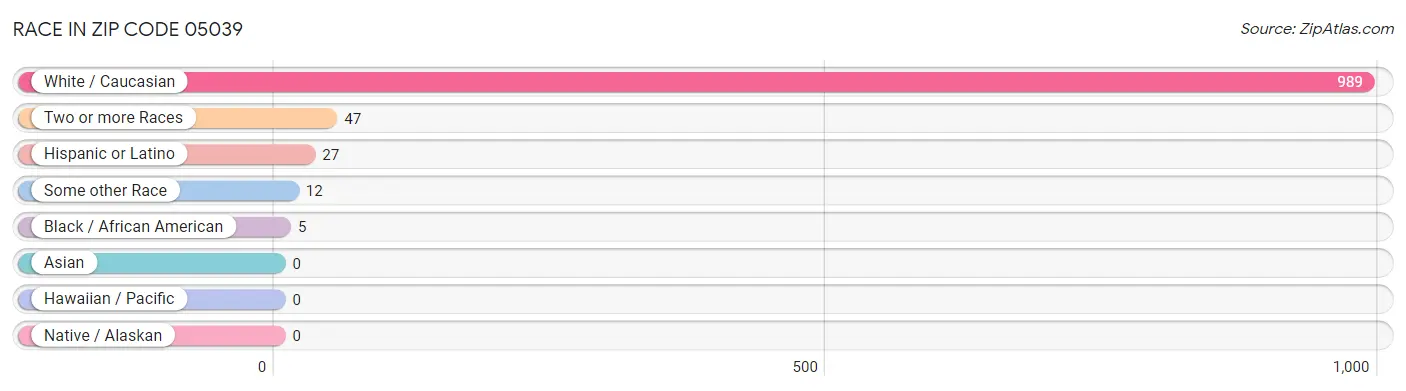 Race in Zip Code 05039