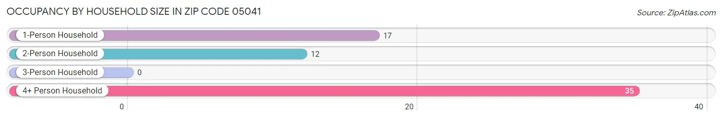 Occupancy by Household Size in Zip Code 05041