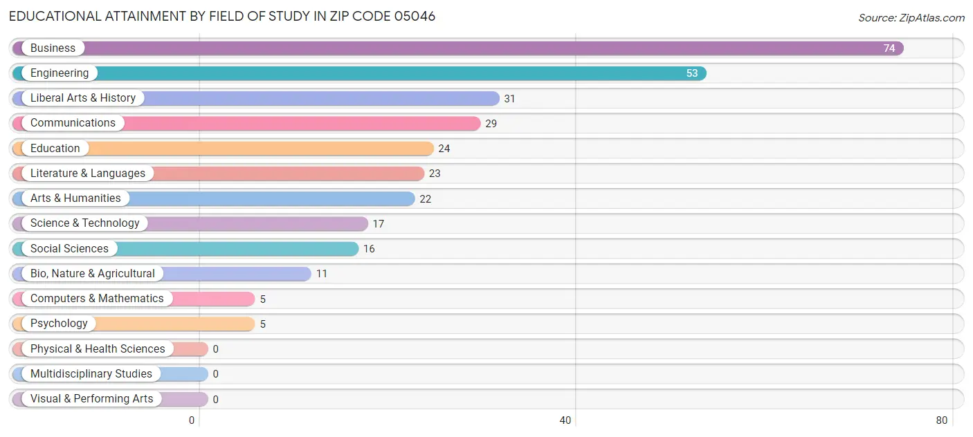 Educational Attainment by Field of Study in Zip Code 05046