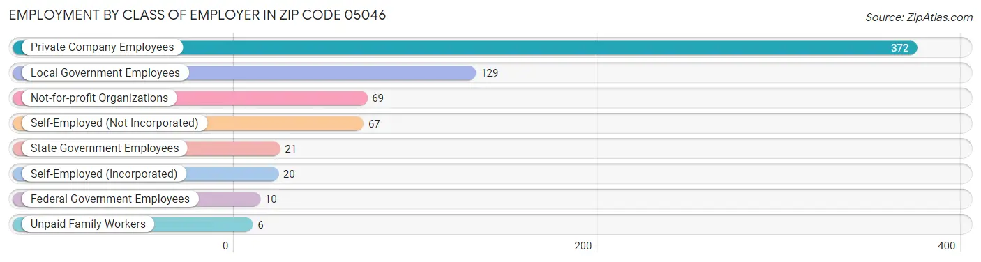 Employment by Class of Employer in Zip Code 05046