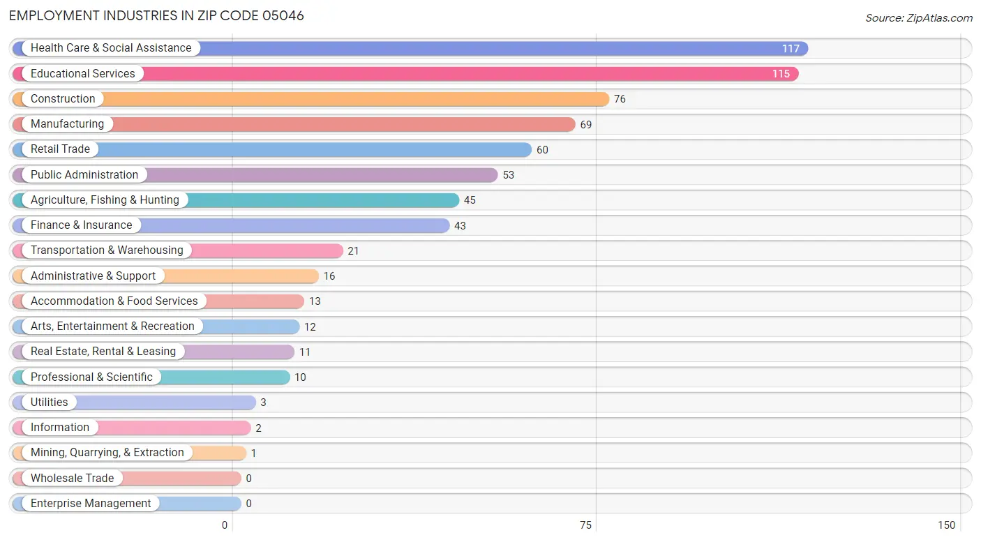 Employment Industries in Zip Code 05046