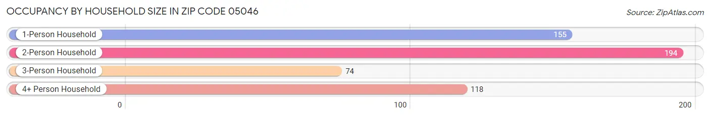 Occupancy by Household Size in Zip Code 05046